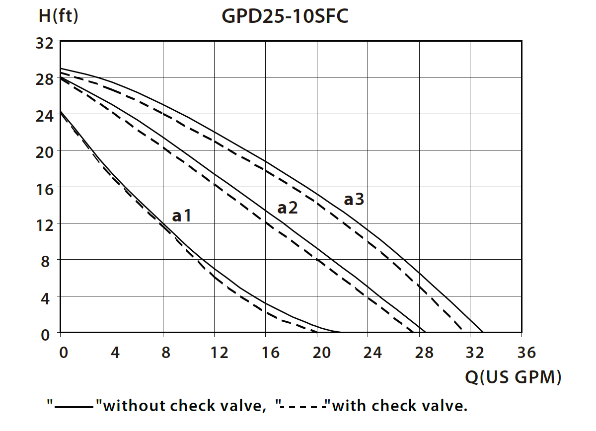 Performance Curve GPD25-10SFC