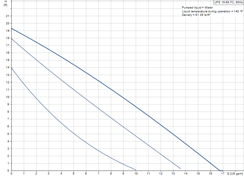 Performance Curve Grundfos UPS 15-58 FC